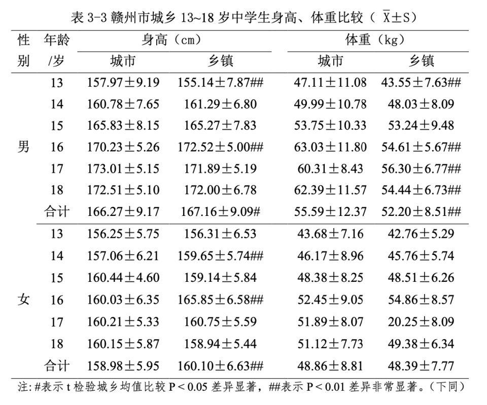 江西最新平均身高统计数据及分析摘要