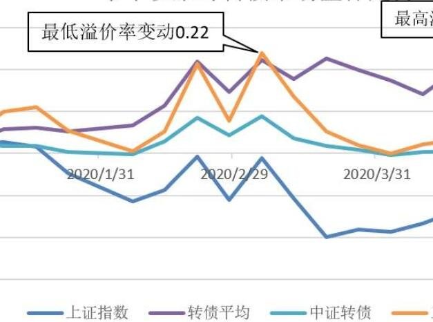 最新转债溢价率分析，市场趋势与投资策略探讨